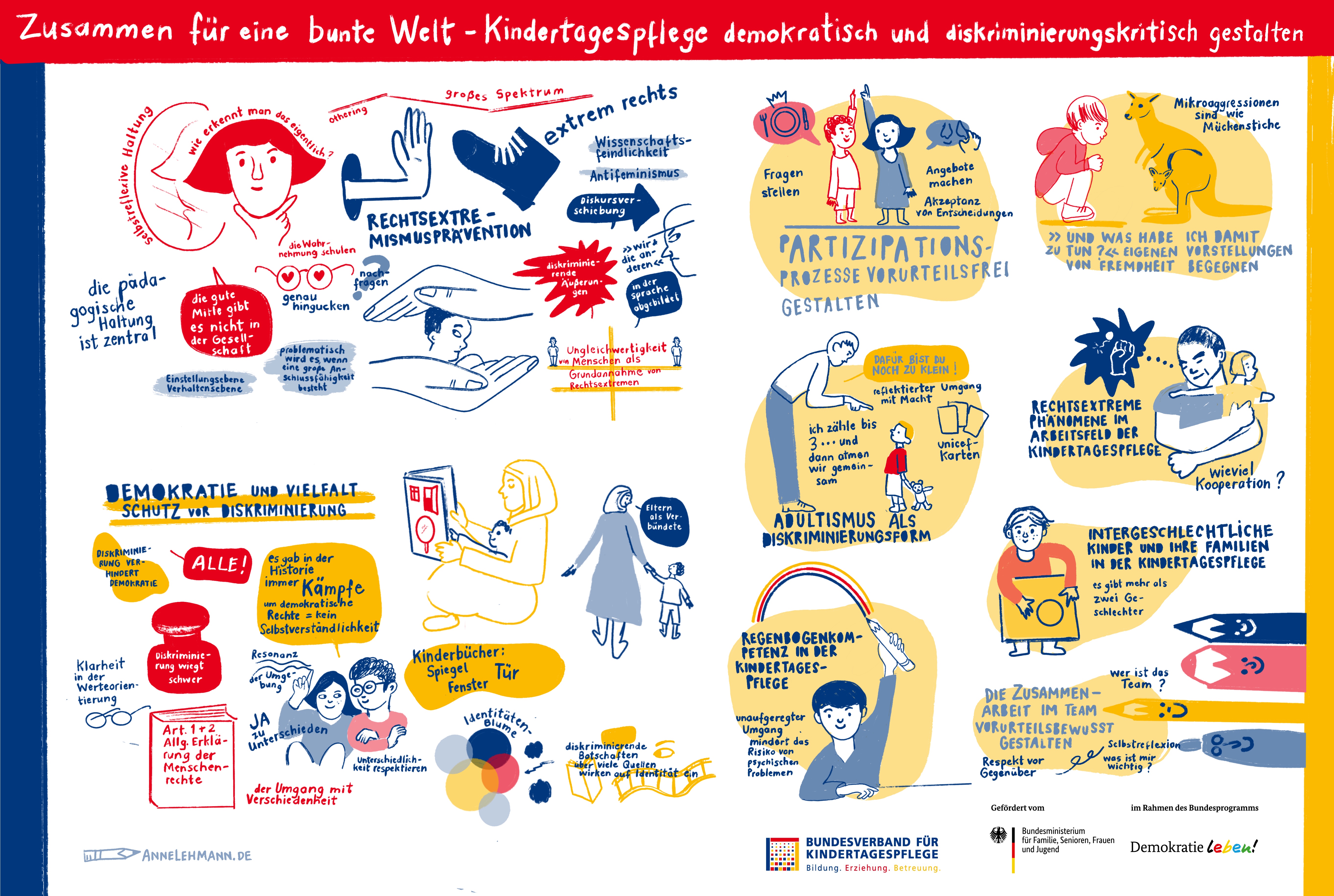 Grafic-Recording des Fachtages