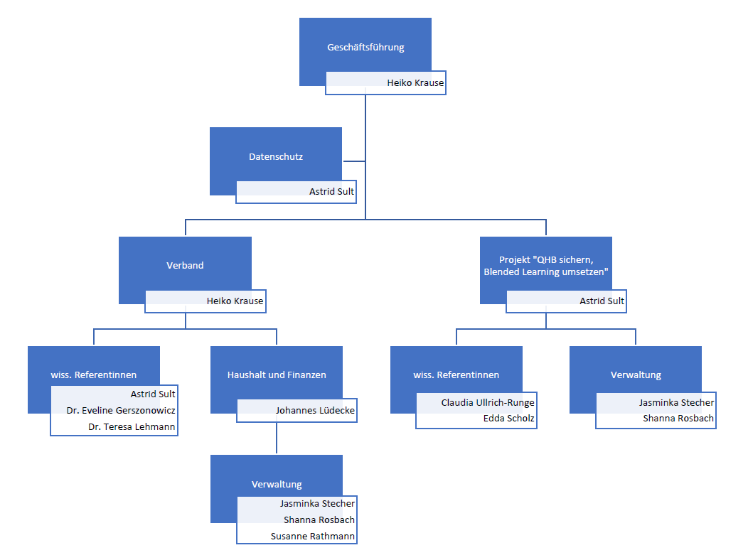 Organigramm der Geschäftsstelle